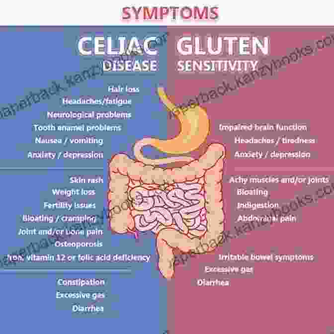 Diagram Illustrating Common Symptoms Of Celiac Disease, Including Abdominal Pain, Bloating, Fatigue, And Weight Loss The Gluten Free Odyssey