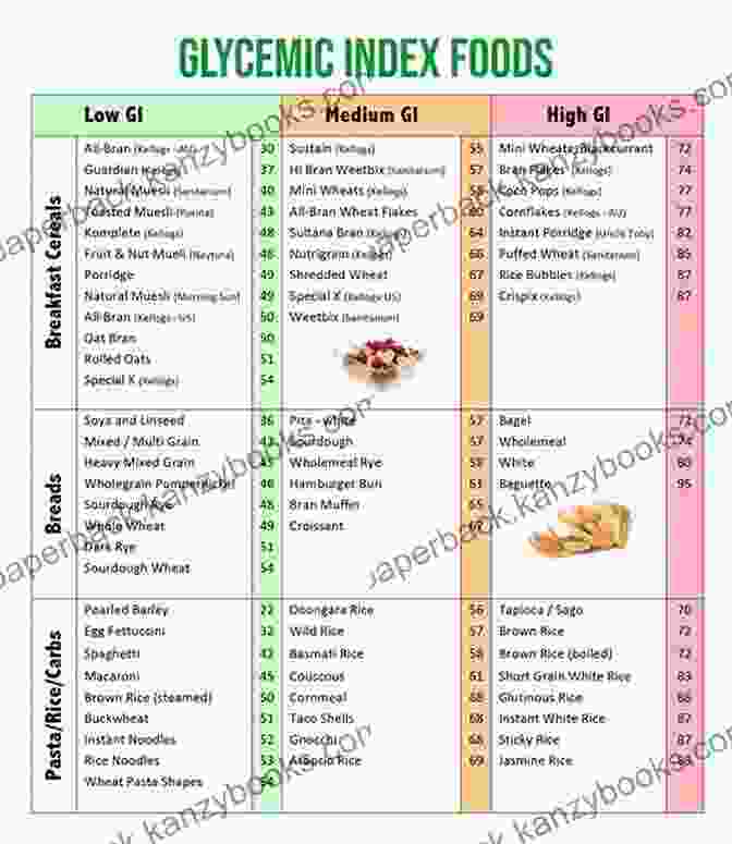 Glycemic Index Table Of Various Foods The G I Diet: Glycemic Index